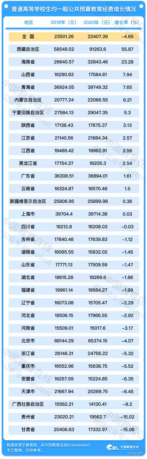 2021地方高校财政拨款排名50强：广州大学第3，首师大表现优异 - 大学网