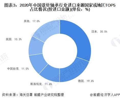 2022年中国滚针轴承行业进出口市场全景分析 滚针轴承行业进出口区域集中度较高_行业研究报告 - 前瞻网
