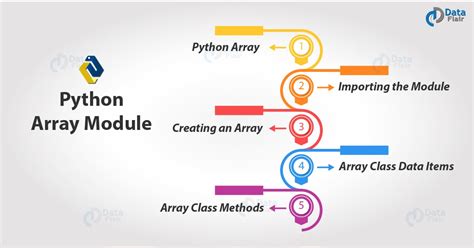 Python Arrays | Python Array Module - TechVidvan