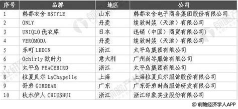 女装市场分析报告_2019-2025年中国女装行业深度研究与前景趋势报告_中国产业研究报告网