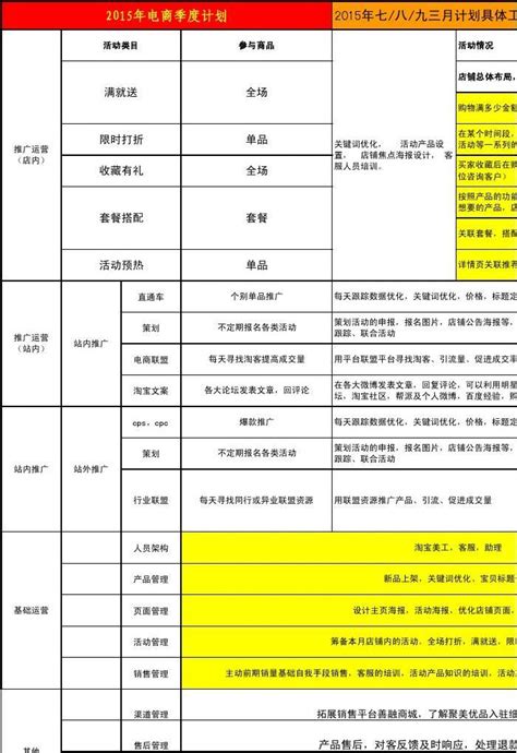 2015年淘宝天猫店铺京东商城季度具体工作安排 电商季度运营工作计划_word文档在线阅读与下载_无忧文档