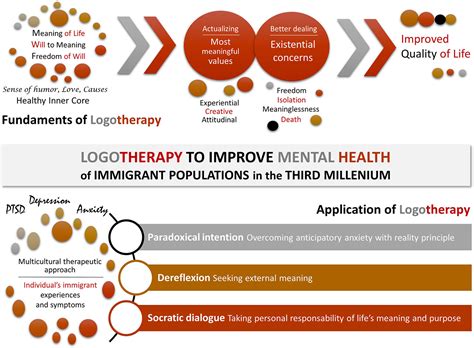 Frontiers | Foundations and Applications of Logotherapy to Improve ...