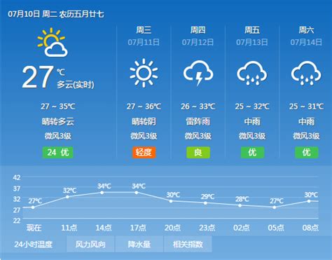 2018年7月10日广州天气预报：多云到晴 局部有雷阵雨 26℃~35℃- 广州本地宝