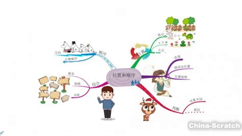 三年级位置与方向思维导图整理，高清思维导图分享_知犀官网