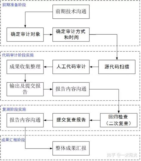 系统安全测试要怎么做，详细来说说_系统安全性测试-CSDN博客