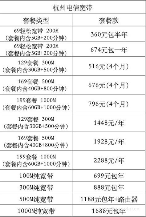 部分广电宽带及互动电视套餐收费标准