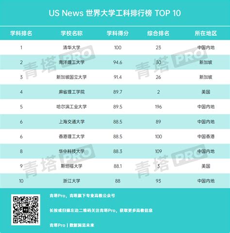 6所中国高校进入前10！US News 2023世界大学工科排行榜出炉