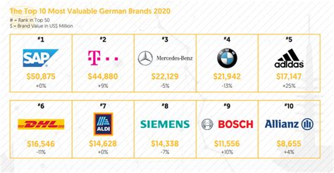 SAP再次蝉联德国 BrandZ 2020年德国最有价值品牌