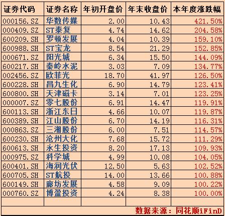2012年涨幅最大的20只股票_金石820_新浪博客