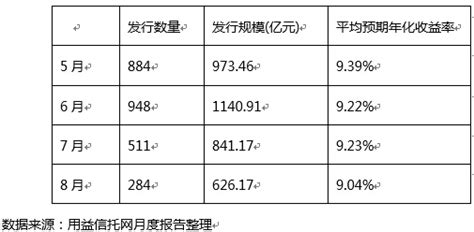 本月信托产品规模、收益率双降 云南国际信托成立产品最多_信托网