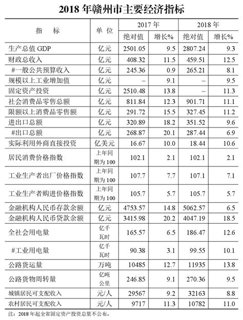 赣州市近5年经济增长，GDP增量总和1628.16亿元_赣州GDP_聚汇数据