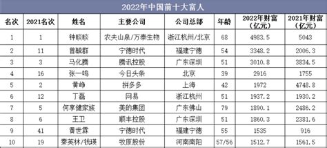 2021中国500富人榜发布，首富是绍兴人_绍兴网