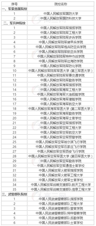 中国所有的军校排名及分数线_高考信息网手机版
