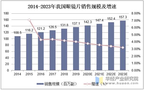 2022年中国眼镜片零售市场规模、市场零售数量及价格走势分析 原文标题：2022年中国眼镜片行业现状分析，线上渠道份额提升明显「图」一、眼镜片 ...