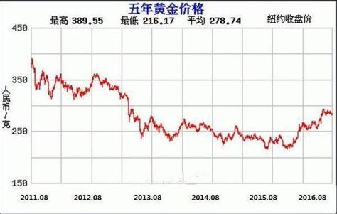 金价走势图十年图片