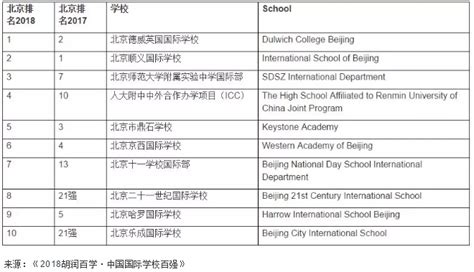 北京国际学校排名怎么样?优质学校排行榜一览!-国际学校网