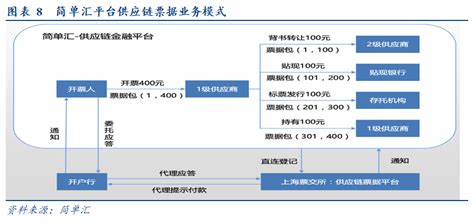 上海票据交易所供应链票据平台上线试运行-融资线