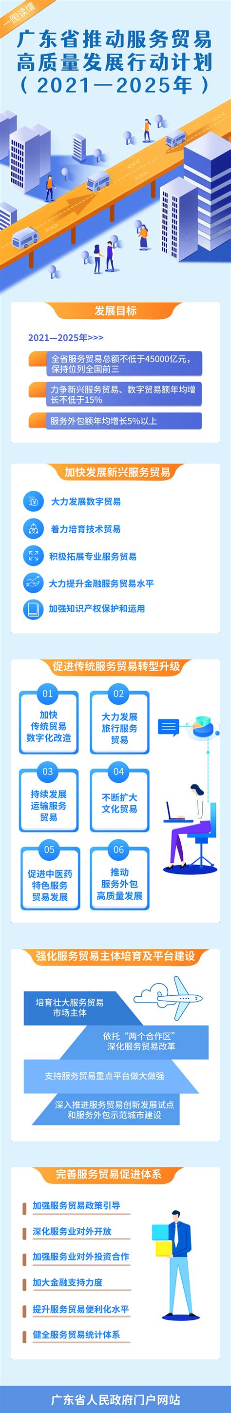 一图读懂广东省推动服务贸易高质量发展行动计划（2021—2025年） 广东省人民政府门户网站