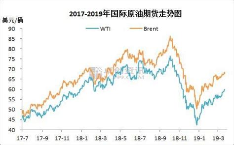 2019年中国油价走势分析及影响原油价格的主要因素分析[图]_智研咨询