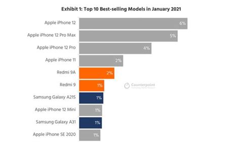 2021最新手机销量排名：iPhone12全球第一，前十没有华为_排行榜网