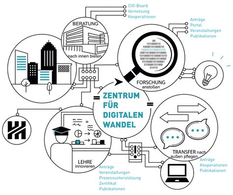 Zentrale Aktivitäten | ZENTRUM FÜR DIGITALEN WANDEL | CENTER FOR DIGITAL CHANGE