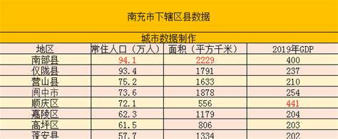 南充9个区县最新人口排名：南部县94万最多,西充县54万最少|区县|常住人口|排名_新浪新闻