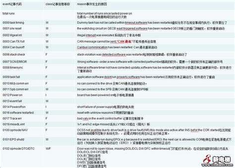 奥的斯电梯GDCB及GECB故障表中文解析（参考） | 默者
