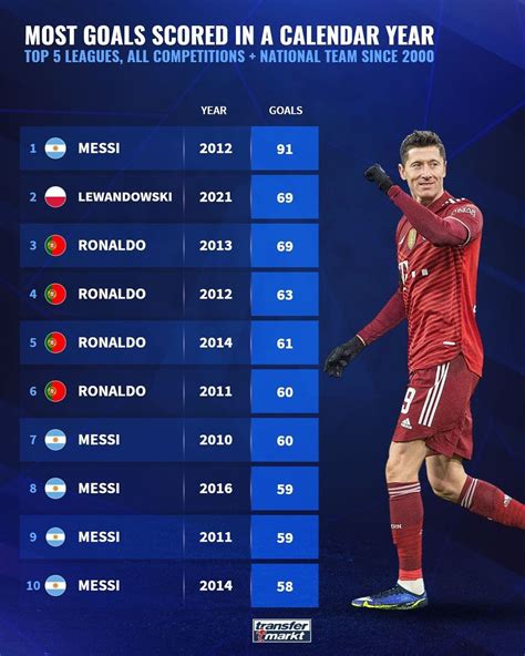 360体育-12次，梅西和本泽马是本赛季中框次数最多的五大联赛球员