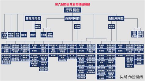 香港的政法系统是什么样的一个组织架构（警署、保安局、廉政公署、律政署、法院）以及警察部队PTU、G4、飞虎队、冲锋队之间的关系以及他们的直属 ...