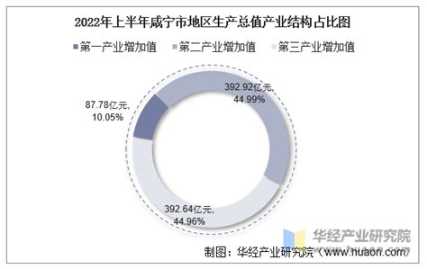 2022年上半年咸宁市地区生产总值以及产业结构情况统计_华经情报网_华经产业研究院
