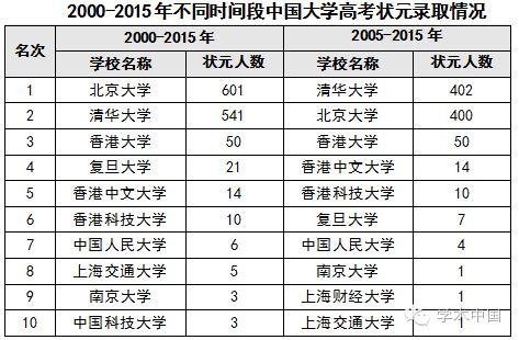 中国高考状元调查:广州盛产状元 姓王者居多 - 高考志愿填报 - 中文搜索引擎指南网
