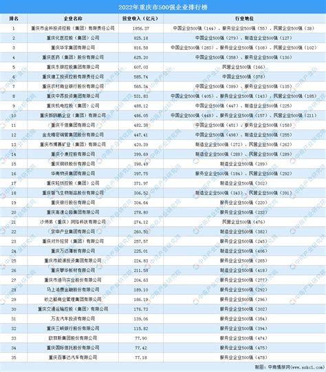 盘点：重庆地区500强企业（2022）-排行榜-中商情报网