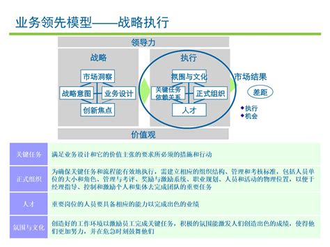 OD工具箱：业务领先模型(BLM)理论与实践_文库-报告厅