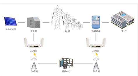 宏电5G智能网关助力宁波“5G+源网荷”协同控制的分布式光伏项目 - 知乎