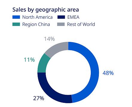 诺和诺德2020年报阅读笔记之二：中国市场 一、诺和诺德对中国市场十分重视1、在披露全球地区分布时将中国和北美地区、EMEA （欧洲、中东 ...