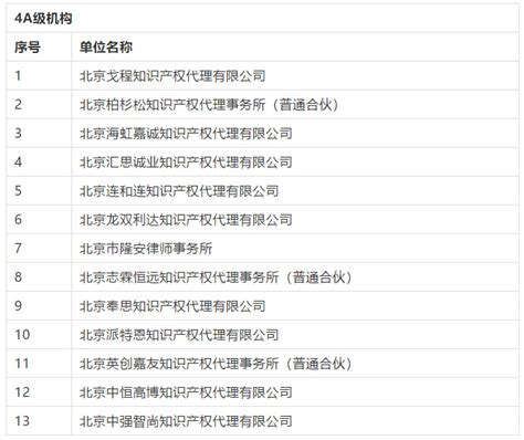 名单公布！2016-2018年北京市专利代理机构等级评定|产业|领先的全球知识产权产业科技媒体IPRDAILY.CN.COM