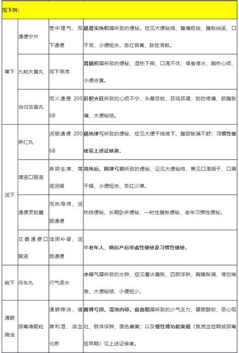 常用300种非处方中成药分类、功效与主治-中国中药协会中医药适宜技术专业委员会
