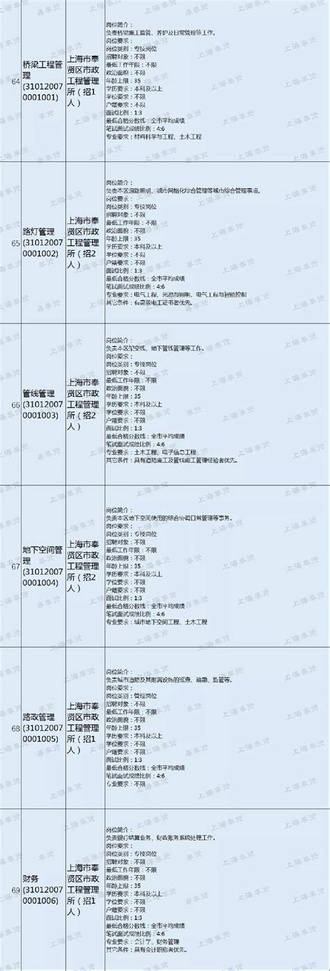 2024年度上海奉贤区教育系统第一批教师招聘281人公告（11月9日-13日报名）