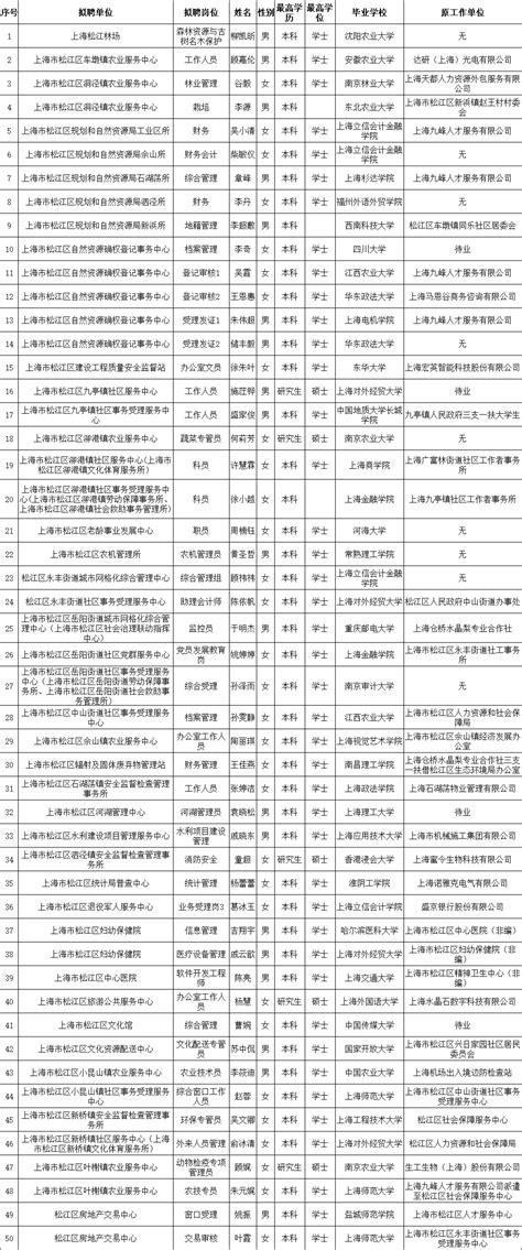 168人！2022年松江区公开招聘社区工作者拟录用人员公示