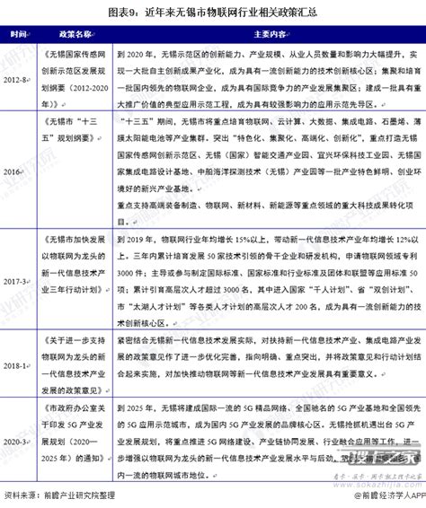 2021年中国与重点城市物联网行业政策汇总分析(全)-51物联卡