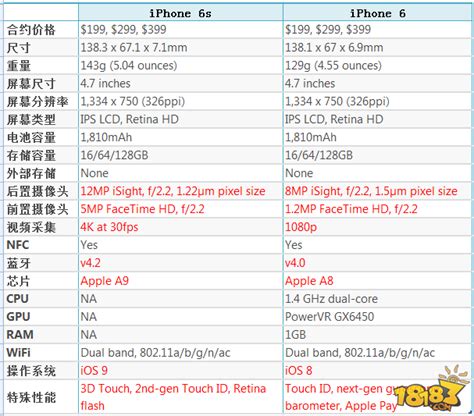 iphone6s参数配置详细参数_苹果8plus配置参数表 - 随意云