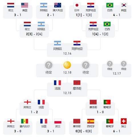 2022年世界杯半决赛时间 2022年世界杯半决赛怎么对阵_万年历