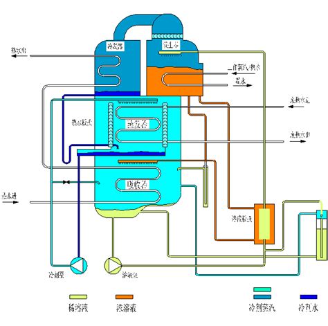 [溴化锂吸收式热泵]一类、二类溴化锂吸收式热泵工作原理图 - 土木在线