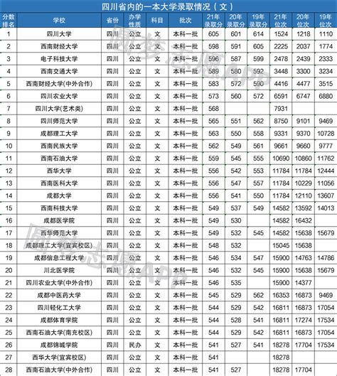 四川所有大学录取分数线2022参考：2021年各高校在四川录取分数线一览表