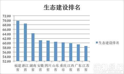 “美丽中国”排行榜出炉 湖南生态指标排第三 - 资讯 - 环境生态网