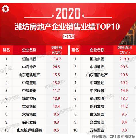 2020年1-11月潍坊房地产企业销售业绩排行榜_房产资讯_房天下