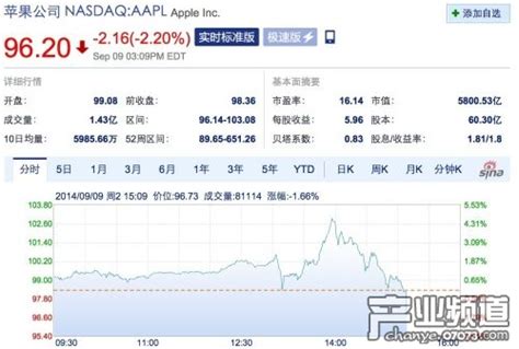 业界失望？发布会结束苹果股价下跌2.2%_国外动态 - 07073产业频道