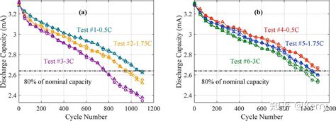 不同放电倍率对锂离子电池容量退化影响的热效应与非热效应解耦 - 知乎