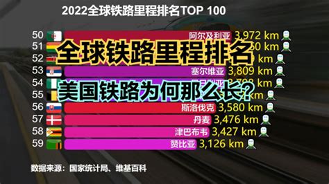 2022最新全球铁路里程排名：美国第一，印度第5，那中国第几？_腾讯视频