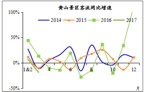 2017年中国国内景区旅游客流量走势分析【图】_智研咨询